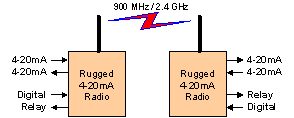 Rugged SCADA Radio System for Wireless I/O 900 MHz 2.4 GHz