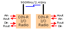 Block diagram of Wireless I/O radios linking 4-20mA / digitals between sites