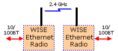 SCADA System Radios - Wireless Ethernet bridges link SCADA network equipment up to 35 miles away